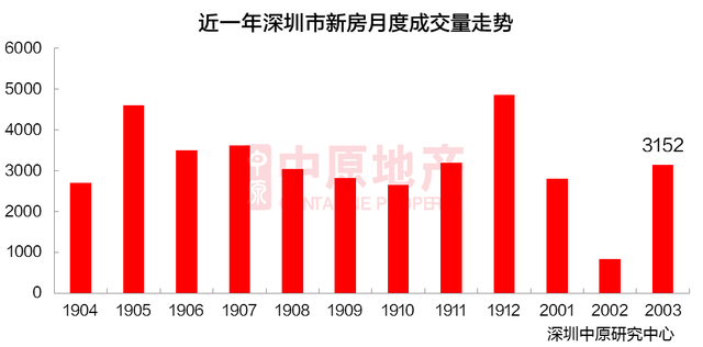 房地产市场