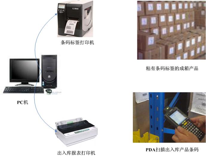 门业图片-条码软件开发无线条码仓库管理系统002图片
